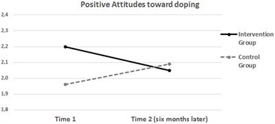 The Effectiveness of a New School-Based Media Literacy Intervention on Adolescents’ Doping Attitudes and Supplements Use